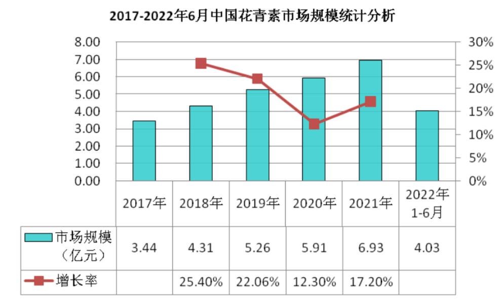 近年來花青素市場需求不斷釋放，國內產業規模保持穩定增長