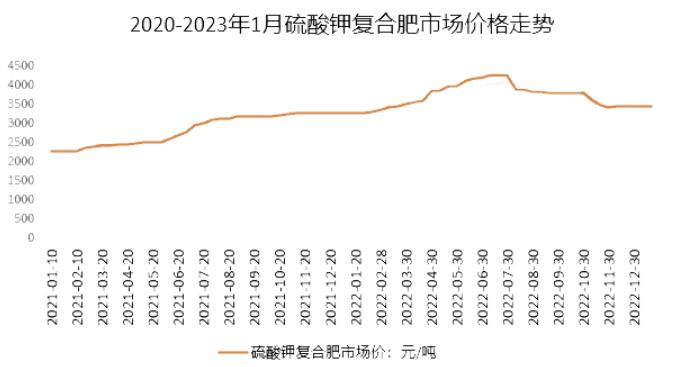 2023年硫酸鉀復合肥市場增大