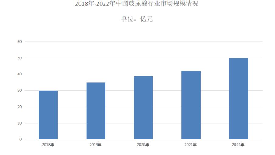 2023年玻尿酸市場 隨著顏值經濟等市場推動下玻尿酸市場需求量日益增長擴大