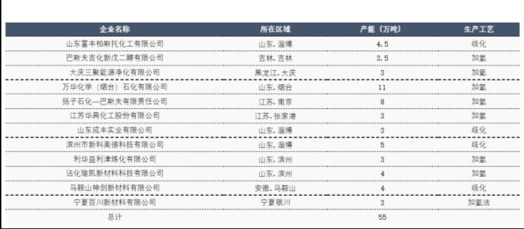 新戊二醇產品品質提升 市場認可度在增加