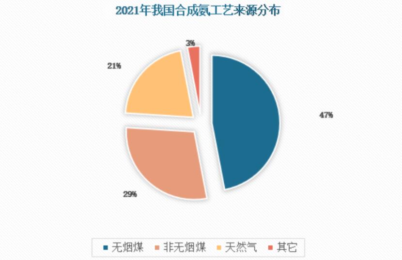 2023年合成氨在農業領域有著重要地位 市場需求逐漸增長