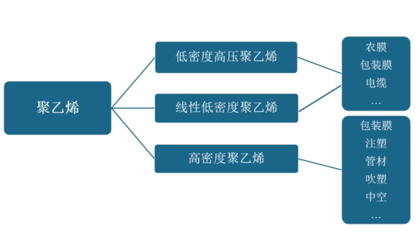 聚乙烯市場需求增長迅速 產能利用率較高