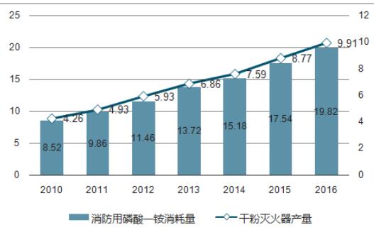 滅火劑不僅僅被廣泛應用于建筑、交通和工業等領域