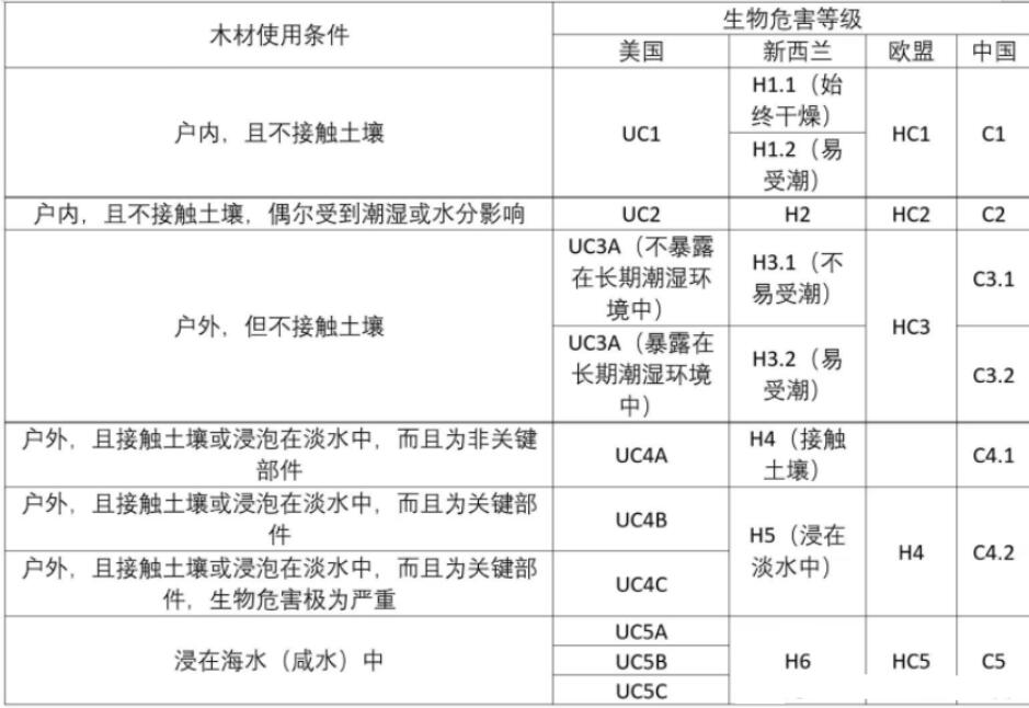 2023年木材防腐劑市場規模：歐洲占據全球40%木材防腐劑市場